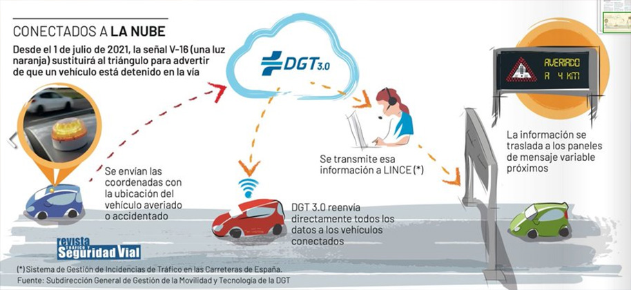 como-funciona-la-plataforma-dgt-30 ¿Cómo funciona la Plataforma DGT 3.0?